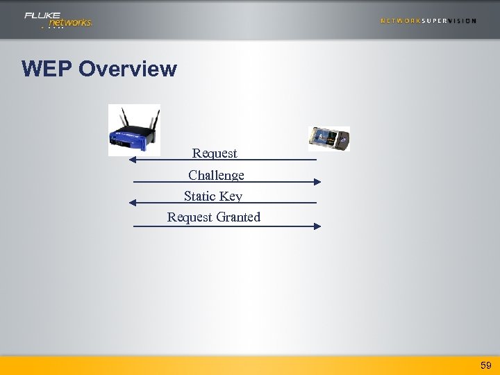WEP Overview Request Challenge Static Key Request Granted 59 