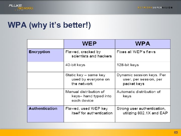 WPA (why it’s better!) 65 