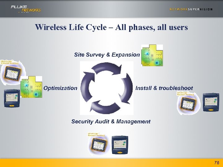 Wireless Life Cycle – All phases, all users Site Survey & Expansion Optimization Install