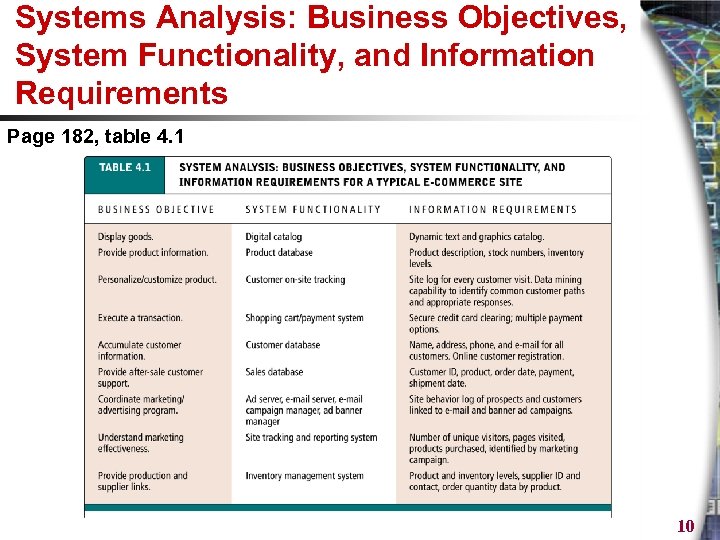 Systems Analysis: Business Objectives, System Functionality, and Information Requirements Page 182, table 4. 1