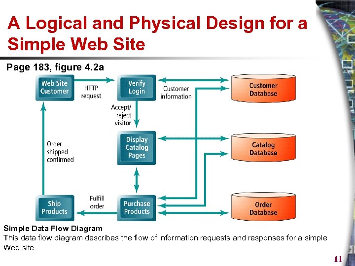 A Logical and Physical Design for a Simple Web Site Page 183, figure 4.