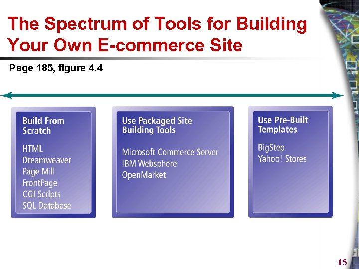 The Spectrum of Tools for Building Your Own E-commerce Site Page 185, figure 4.