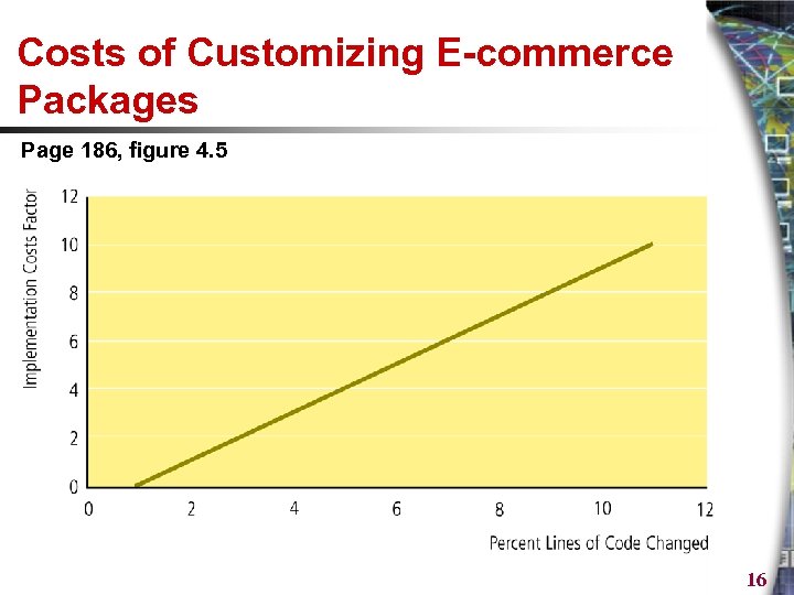 Costs of Customizing E-commerce Packages Page 186, figure 4. 5 16 