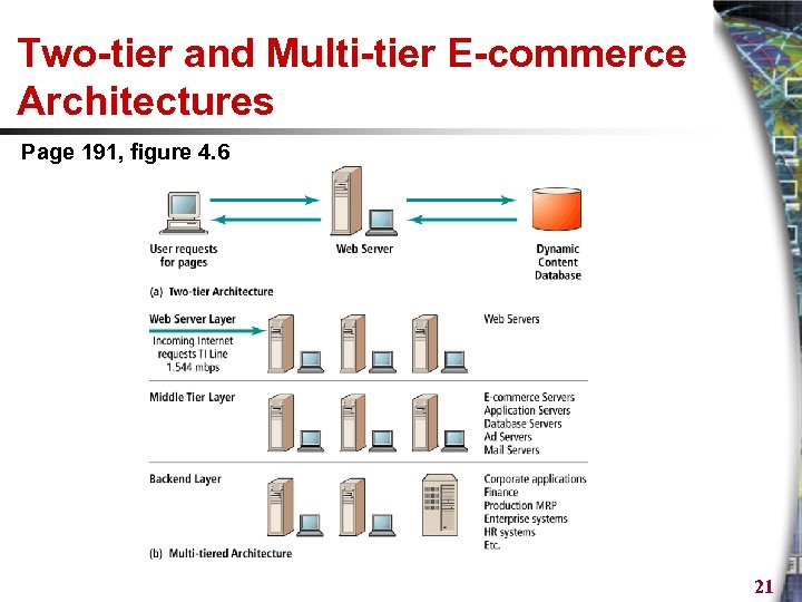 Two-tier and Multi-tier E-commerce Architectures Page 191, figure 4. 6 21 