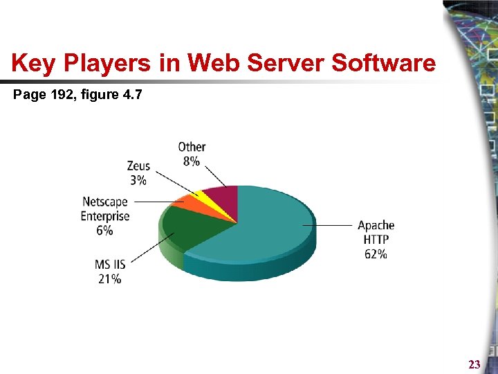 Key Players in Web Server Software Page 192, figure 4. 7 23 