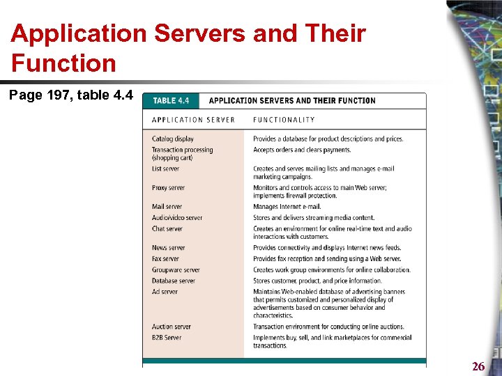 Application Servers and Their Function Page 197, table 4. 4 26 