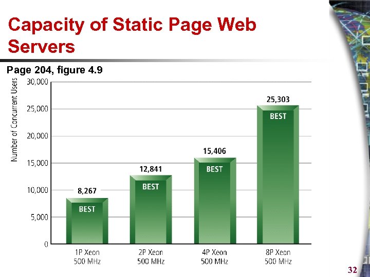 Capacity of Static Page Web Servers Page 204, figure 4. 9 32 