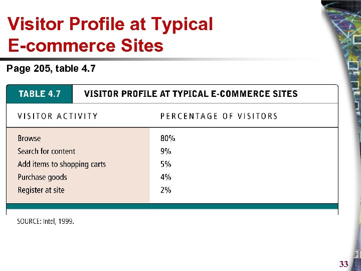 Visitor Profile at Typical E-commerce Sites Page 205, table 4. 7 33 