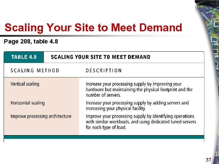 Scaling Your Site to Meet Demand Page 208, table 4. 8 37 