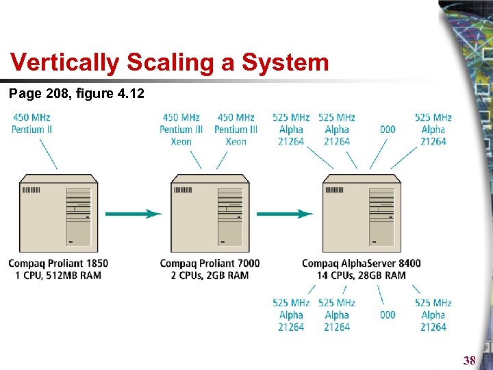 Vertically Scaling a System Page 208, figure 4. 12 38 