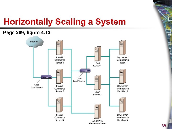 Horizontally Scaling a System Page 209, figure 4. 13 39 