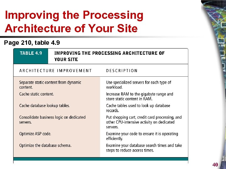 Improving the Processing Architecture of Your Site Page 210, table 4. 9 40 