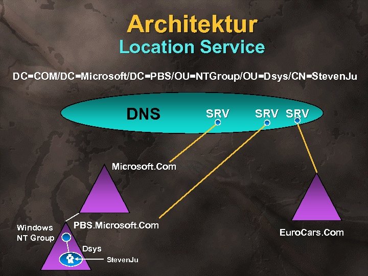Architektur Location Service DC=COM/DC=Microsoft/DC=PBS/OU=NTGroup/OU=Dsys/CN=Steven. Ju DNS SRV SRV Microsoft. Com Windows NT Group PBS.