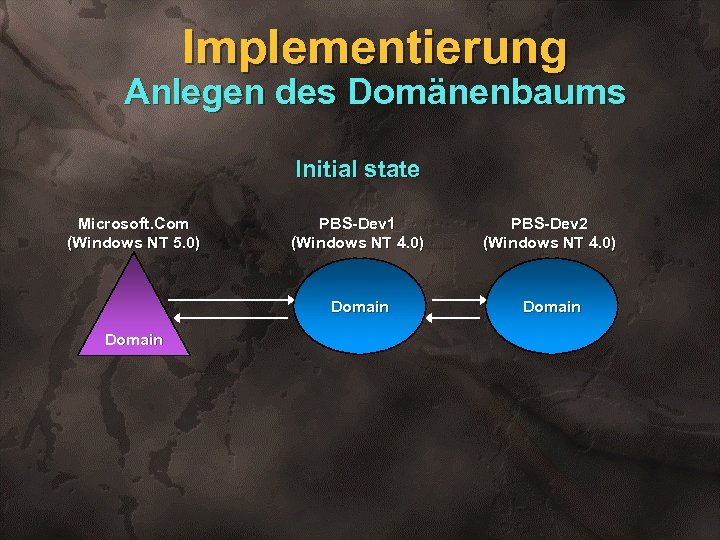 Implementierung Anlegen des Domänenbaums Initial state Microsoft. Com (Windows NT 5. 0) PBS-Dev 2