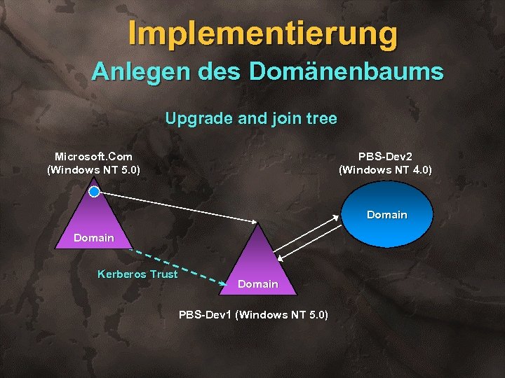 Implementierung Anlegen des Domänenbaums Upgrade and join tree Microsoft. Com (Windows NT 5. 0)