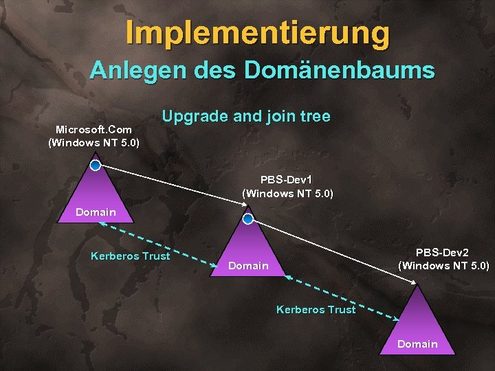 Implementierung Anlegen des Domänenbaums Microsoft. Com (Windows NT 5. 0) Upgrade and join tree