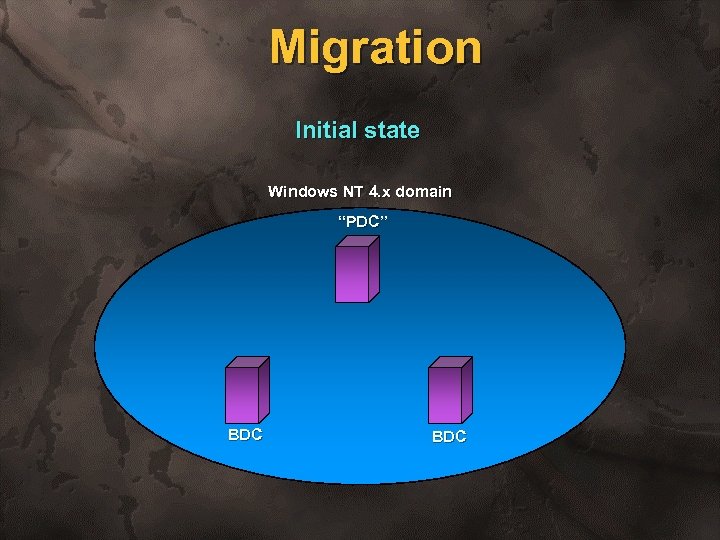 Migration Initial state Windows NT 4. x domain “PDC” BDC 