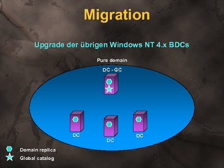 Migration Upgrade der übrigen Windows NT 4. x BDCs Pure domain DC - GC