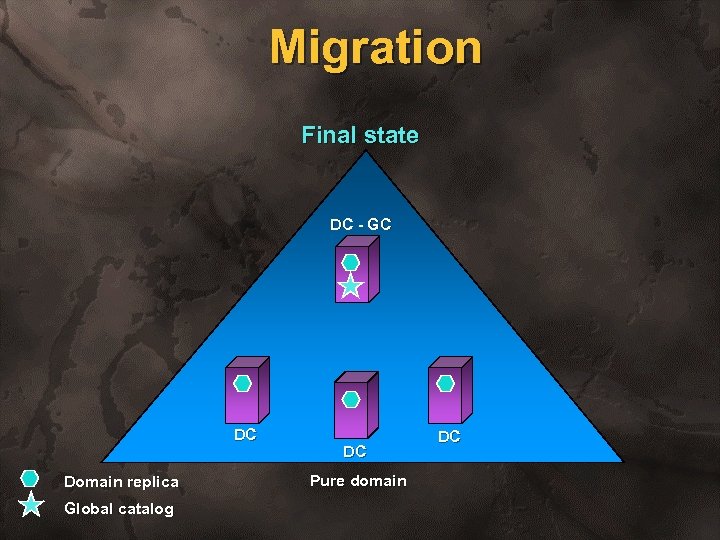 Migration Final state DC - GC DC Domain replica Global catalog DC Pure domain