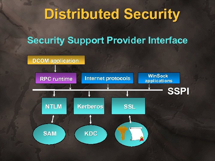 Distributed Security Support Provider Interface DCOM application RPC runtime Internet protocols Win. Sock applications
