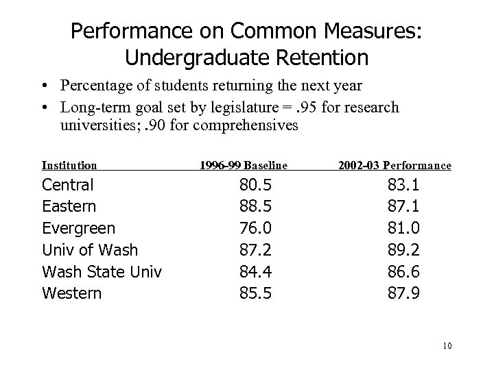 Performance on Common Measures: Undergraduate Retention • Percentage of students returning the next year