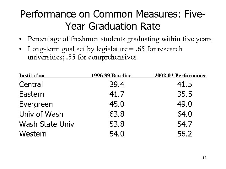 Performance on Common Measures: Five. Year Graduation Rate • Percentage of freshmen students graduating