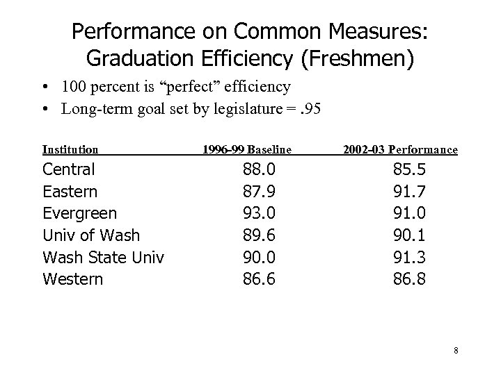 Performance on Common Measures: Graduation Efficiency (Freshmen) • 100 percent is “perfect” efficiency •