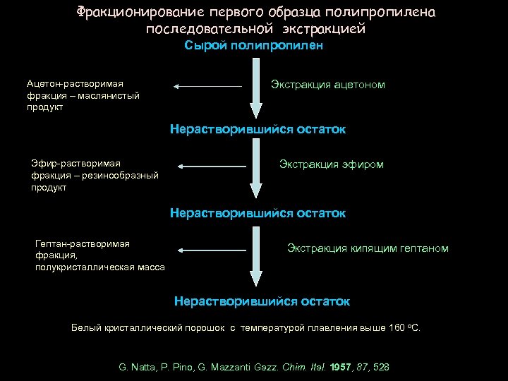 Фракционирование первого образца полипропилена последовательной экстракцией Сырой полипропилен Ацетон-растворимая фракция – маслянистый продукт Экстракция