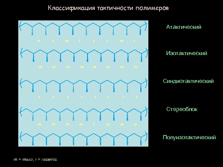 Классификация тактичности полимеров Атактический Изотактический Синдиотактический Стереоблок Полуизотактический m = meso; r = racemic