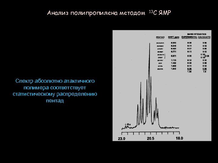 Анализ полипропилена методом Спектр абсолютно атактичного полимера соответствует статистическому распределению пентад 13 C ЯМР