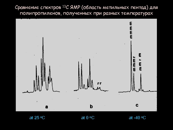 Сравнение спектров 13 C ЯМР (область метильных пентад) для полипропиленов, полученных при разных температурах