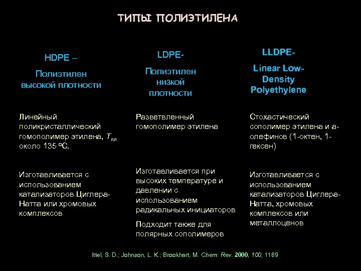 ТИПЫ ПОЛИЭТИЛЕНА HDPE – LDPE- LLDPE- Полиэтилен высокой плотности Полиэтилен низкой плотности Linear Low.