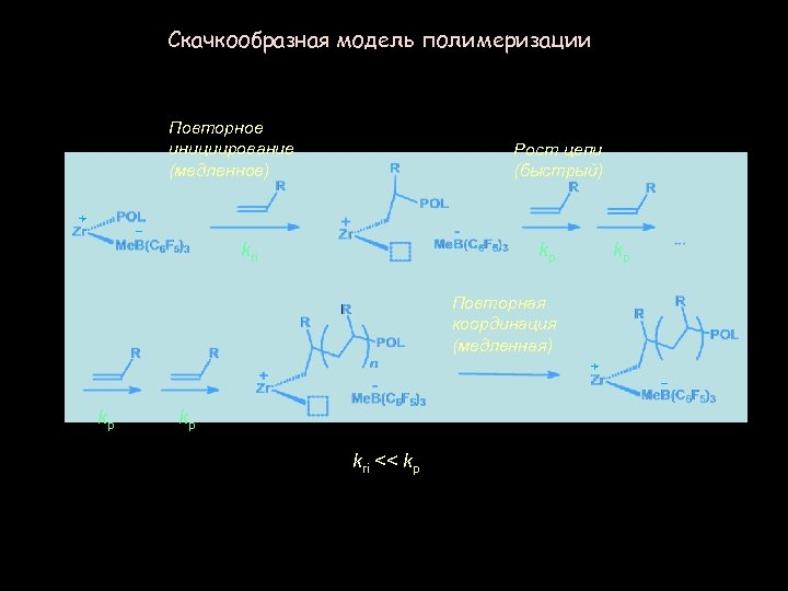 Скачкообразная модель полимеризации Повторное инициирование (медленное) + - Рост цепи (быстрый) kri kp Повторная