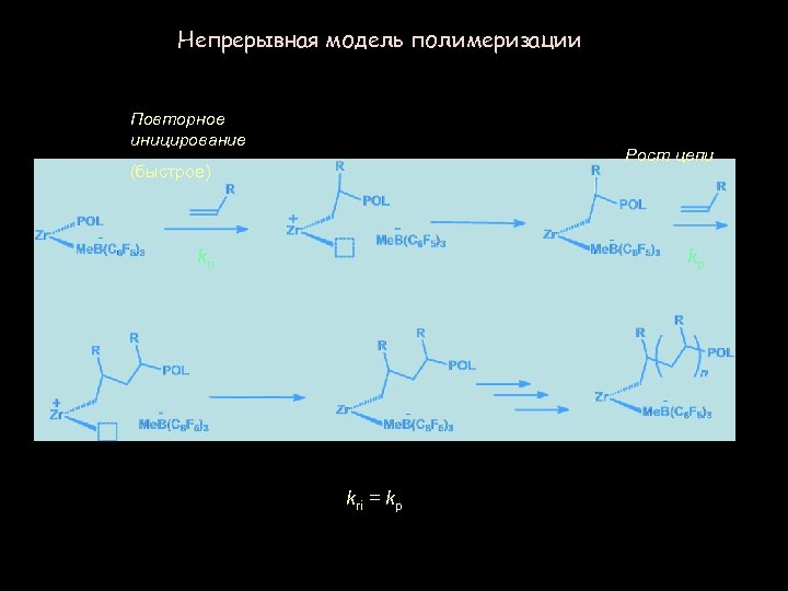 Непрерывная модель полимеризации Повторное иницирование Рост цепи (быстрое) - - kri = kp kp