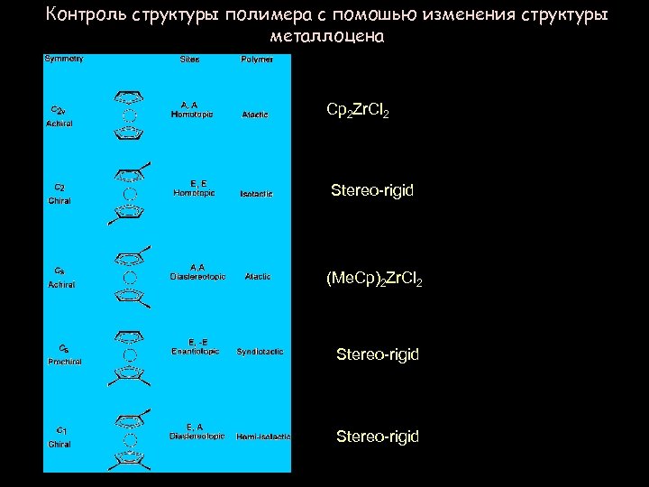 Контроль структуры полимера с помошью изменения структуры металлоцена Cp 2 Zr. Cl 2 Stereo-rigid