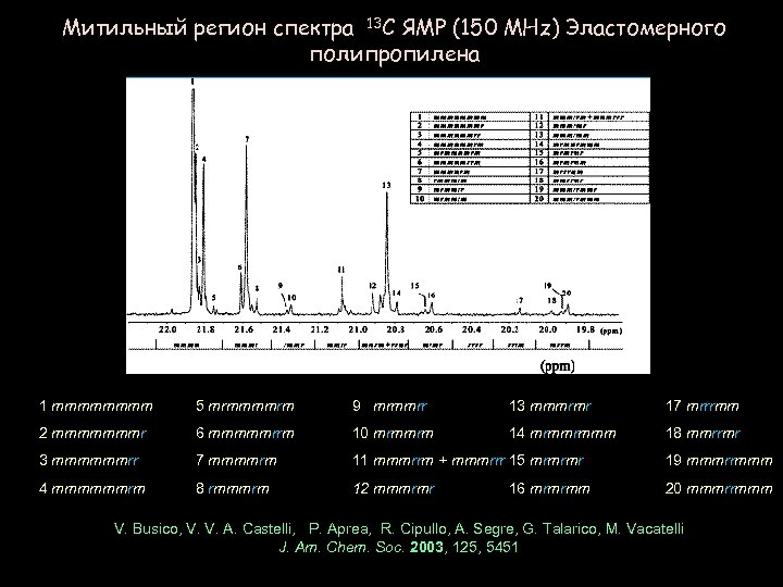 Митильный регион спектра 13 C ЯМР (150 MHz) Эластомерного полипропилена 1 mmmm 5 mrmmmmrm