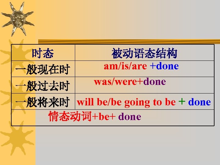 时态 被动语态结构 am/is/are +done 一般现在时 was/were+done 一般过去时 一般将来时 will be/be going to be +