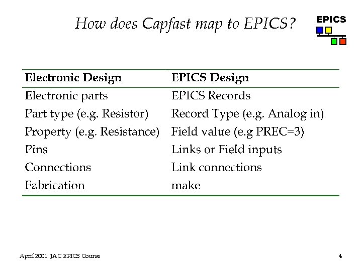 How does Capfast map to EPICS? April 2001: JAC EPICS Course EPICS 4 