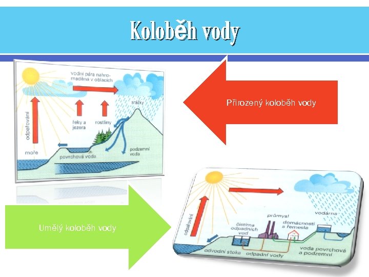 Koloběh vody Přirozený koloběh vody Umělý koloběh vody 