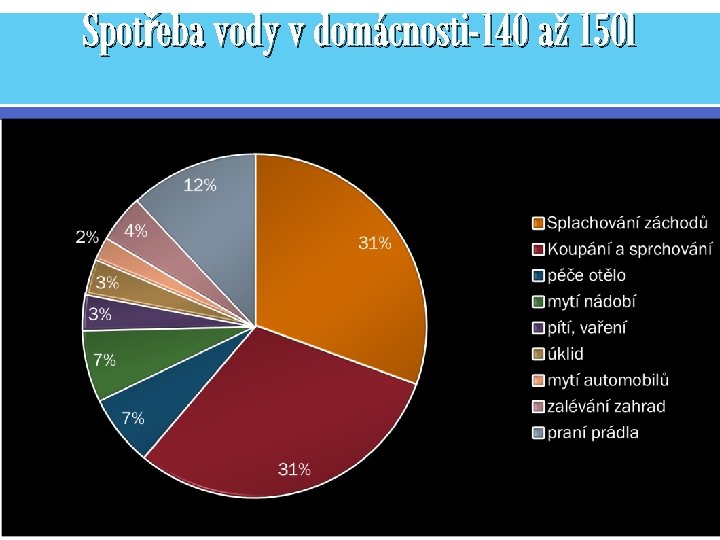 Spotřeba vody v domácnosti-140 až 150 l 