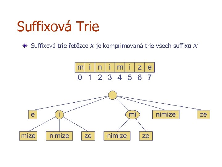 Suffixová Trie Suffixová trie řetězce X je komprimovaná trie všech suffixů X 