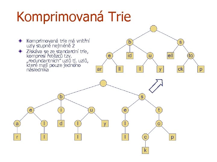 Komprimovaná Trie Komprimovaná trie má vnitřní uzly stupně nejméně 2 Získáva se ze standardní