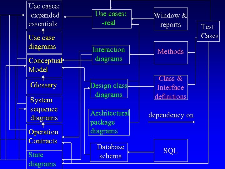 Use cases: -expanded essentials Use case diagrams Conceptual Model Glossary System sequence diagrams Operation