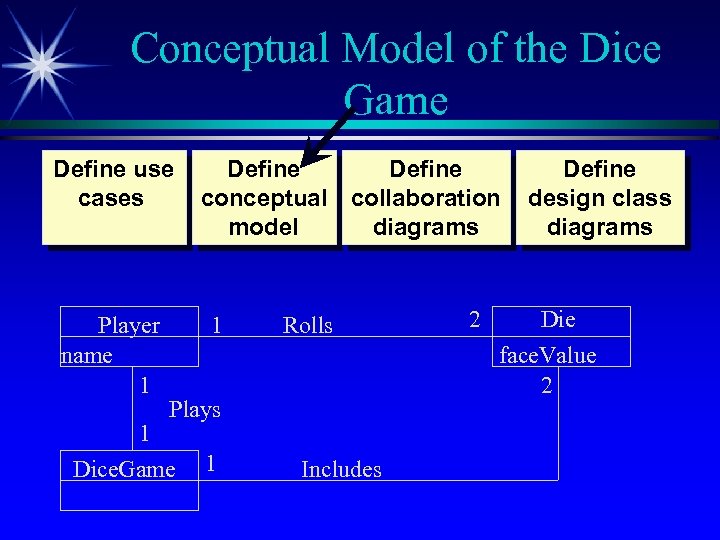 Conceptual Model of the Dice Game Define use cases Player name 1 Define conceptual