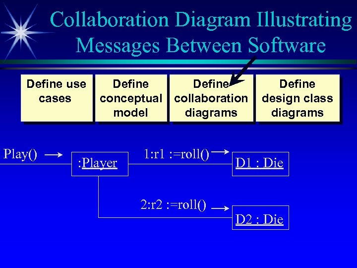 Collaboration Diagram Illustrating Messages Between Software Define use cases Play() Define conceptual collaboration model