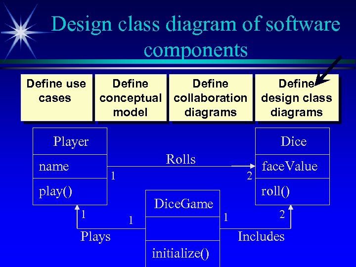 Design class diagram of software components Define use cases Define conceptual collaboration model diagrams