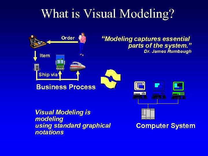 What is Visual Modeling? Order “Modeling captures essential parts of the system. ” Item