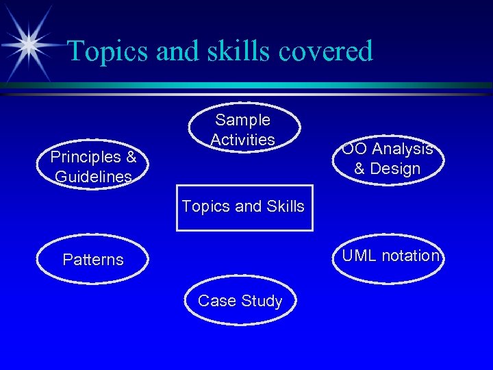 Topics and skills covered Principles & Guidelines Sample Activities OO Analysis & Design Topics