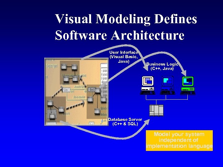 Visual Modeling Defines Software Architecture User Interface (Visual Basic, Java) Business Logic (C++, Java)