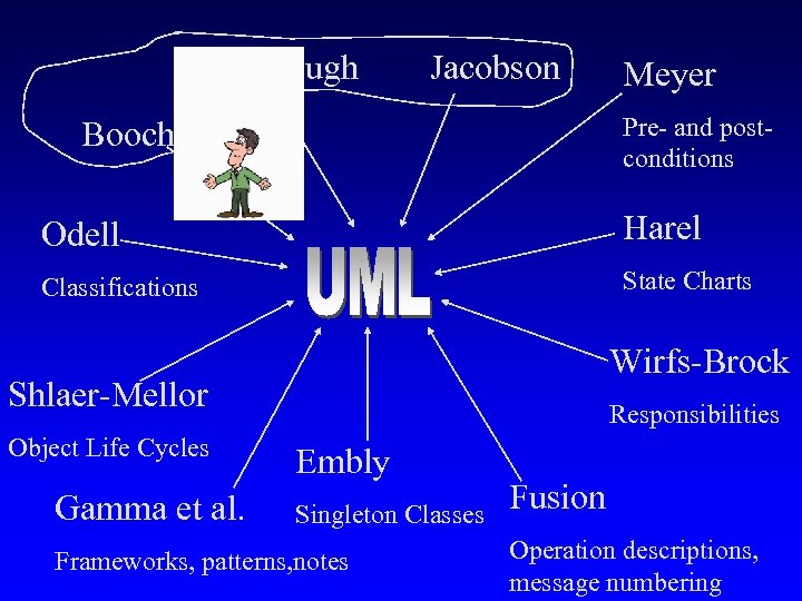 Rumbaugh Jacobson Meyer Pre- and postconditions Booch Odell Harel Classifications State Charts Wirfs-Brock Shlaer-Mellor